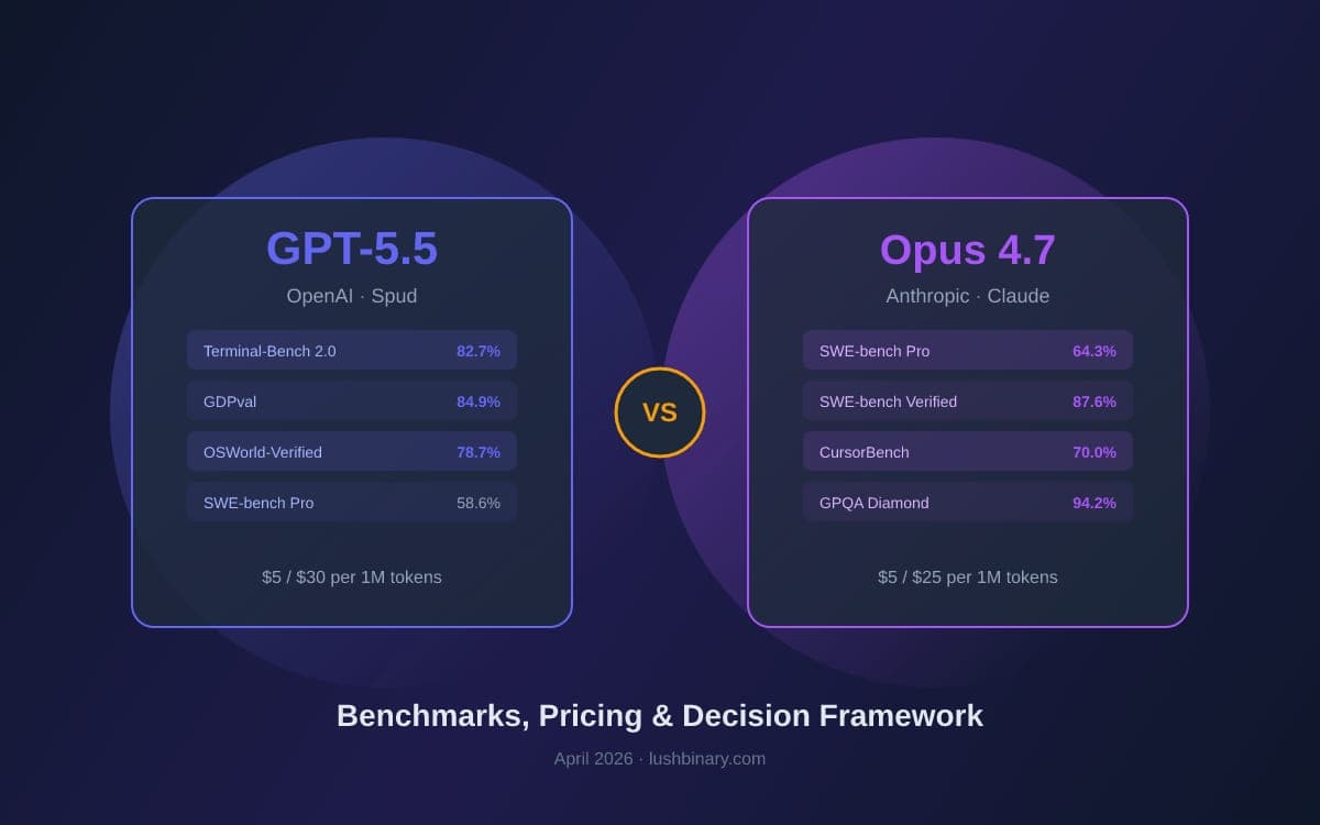 So sánh GPT-5.5 và Claude Opus 4.7: Đâu là AI mạnh nhất 2026?